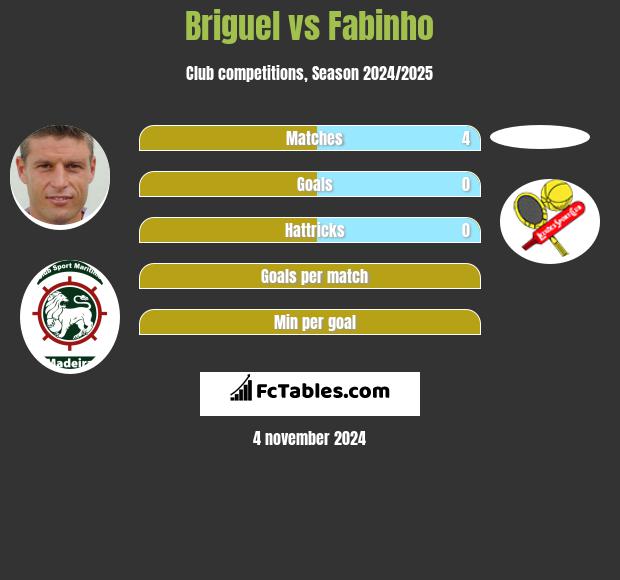 Briguel vs Fabinho h2h player stats