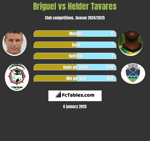 Briguel vs Helder Tavares h2h player stats