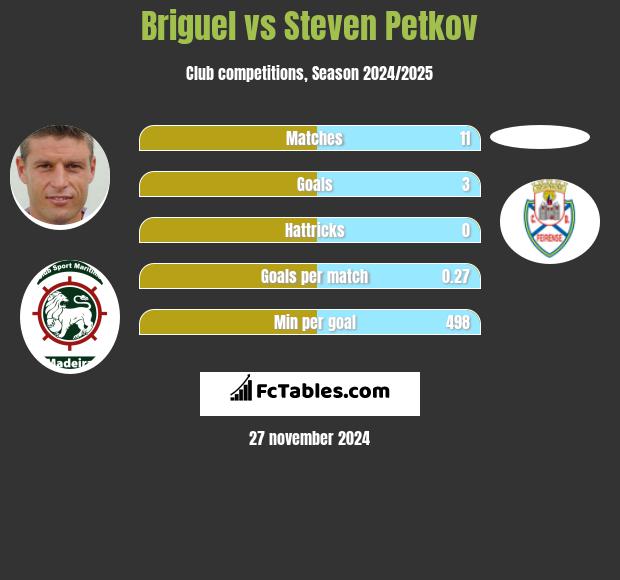 Briguel vs Steven Petkov h2h player stats