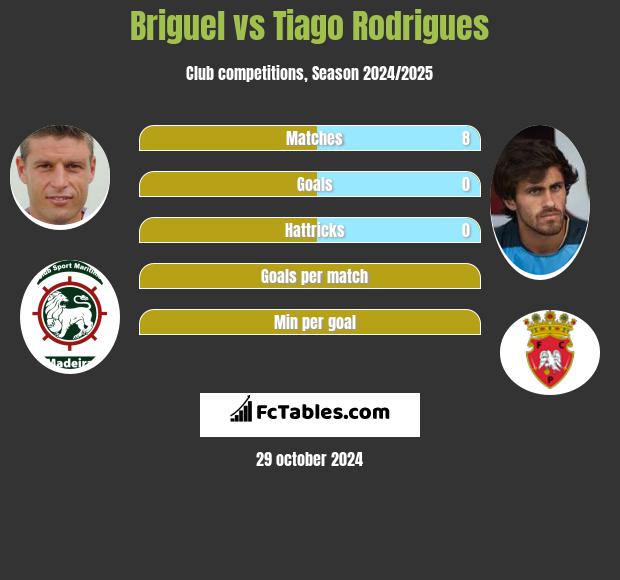 Briguel vs Tiago Rodrigues h2h player stats