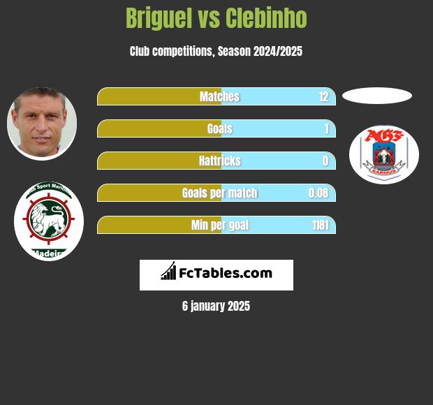 Briguel vs Clebinho h2h player stats