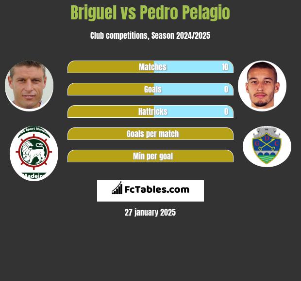 Briguel vs Pedro Pelagio h2h player stats