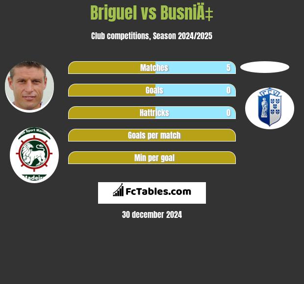 Briguel vs BusniÄ‡ h2h player stats