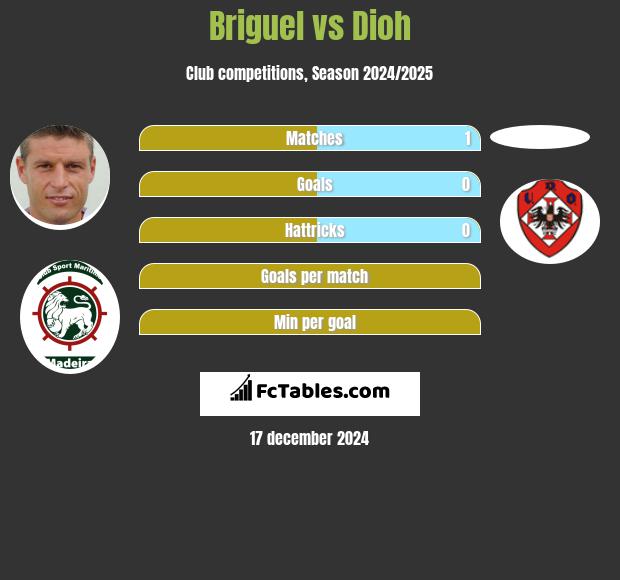 Briguel vs Dioh h2h player stats