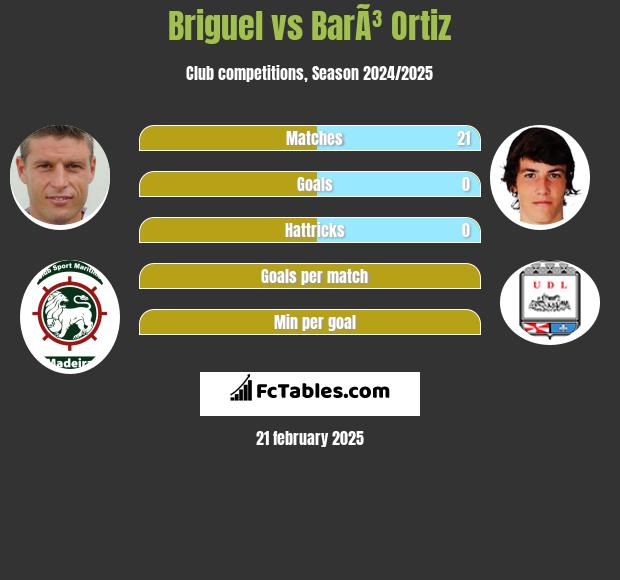 Briguel vs BarÃ³ Ortiz h2h player stats