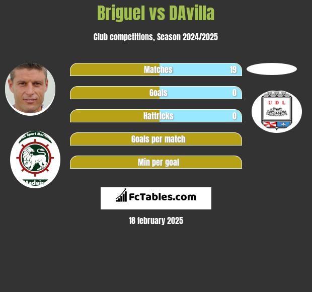 Briguel vs DAvilla h2h player stats