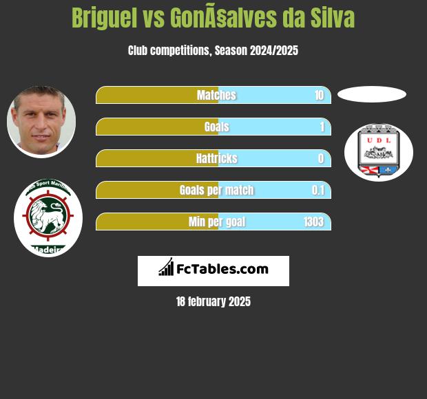 Briguel vs GonÃ§alves da Silva h2h player stats