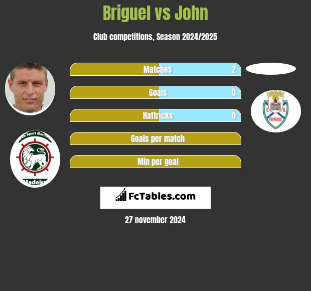 Briguel vs John h2h player stats