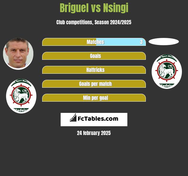 Briguel vs Nsingi h2h player stats