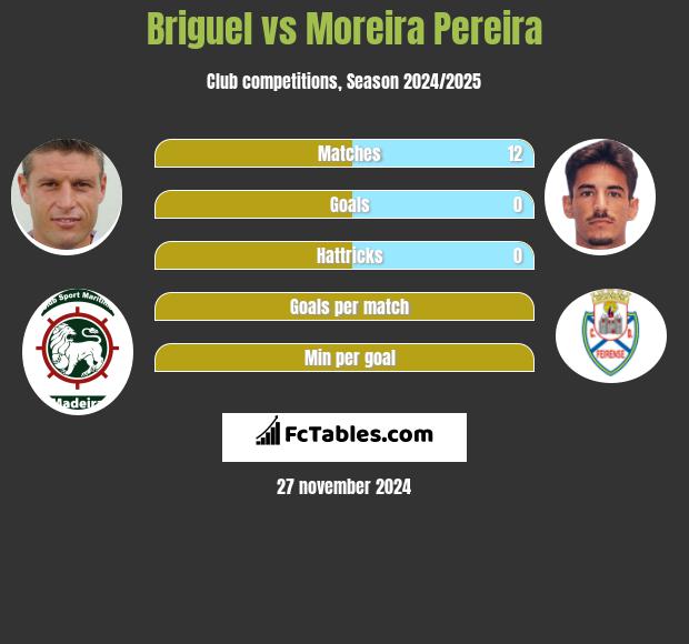 Briguel vs Moreira Pereira h2h player stats