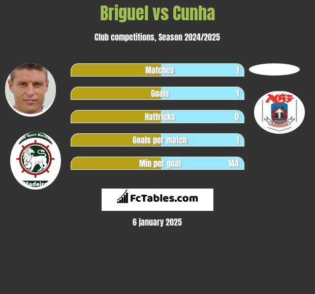 Briguel vs Cunha h2h player stats