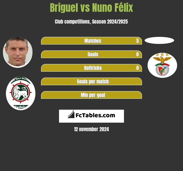 Briguel vs Nuno Félix h2h player stats