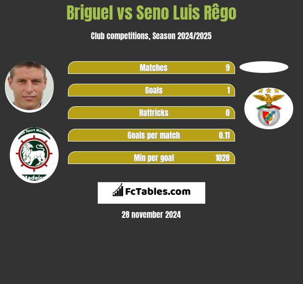 Briguel vs Seno Luis Rêgo h2h player stats