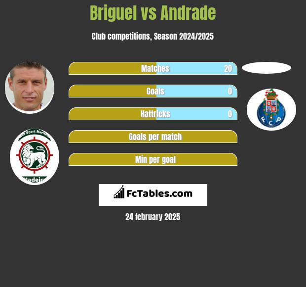 Briguel vs Andrade h2h player stats