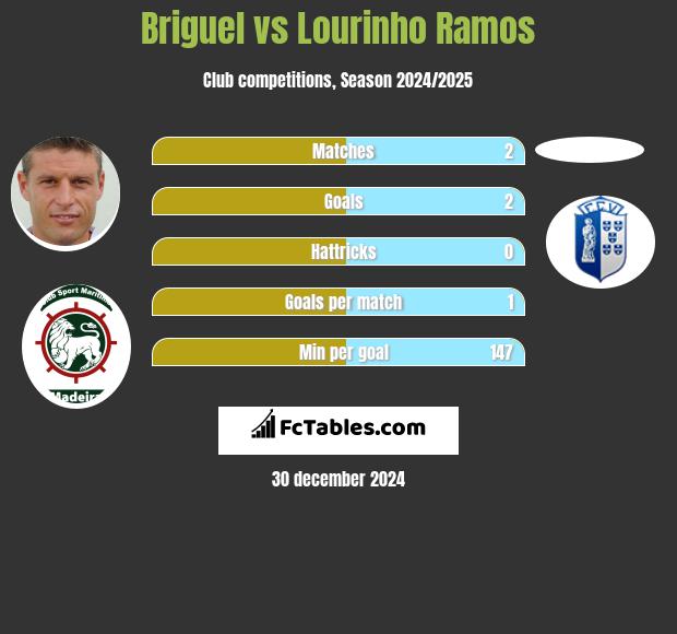 Briguel vs Lourinho Ramos h2h player stats