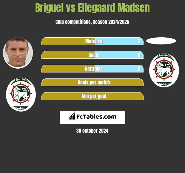 Briguel vs Ellegaard Madsen h2h player stats