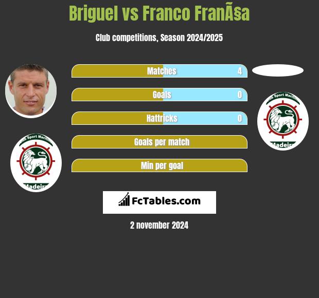 Briguel vs Franco FranÃ§a h2h player stats