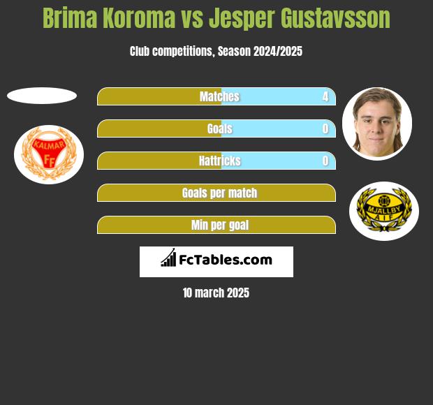 Brima Koroma vs Jesper Gustavsson h2h player stats