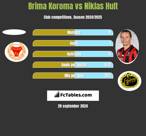 Brima Koroma vs Niklas Hult h2h player stats