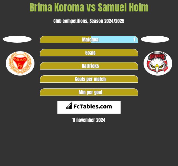 Brima Koroma vs Samuel Holm h2h player stats