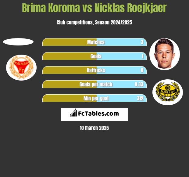 Brima Koroma vs Nicklas Roejkjaer h2h player stats