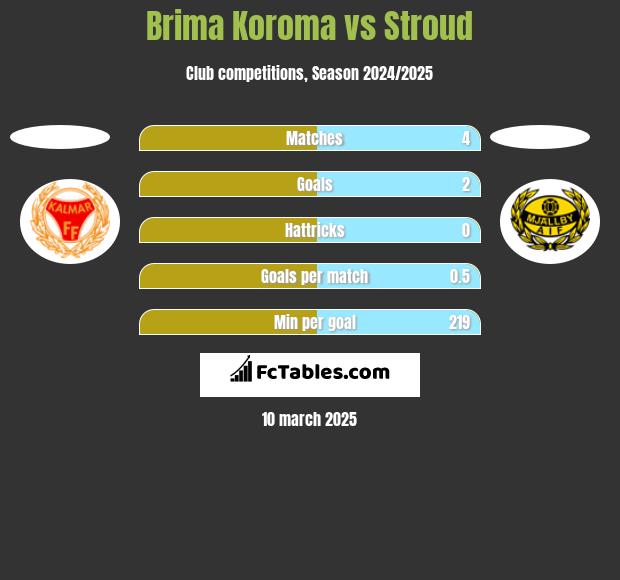 Brima Koroma vs Stroud h2h player stats