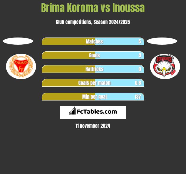 Brima Koroma vs Inoussa h2h player stats