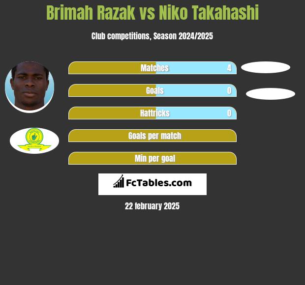 Brimah Razak vs Niko Takahashi h2h player stats