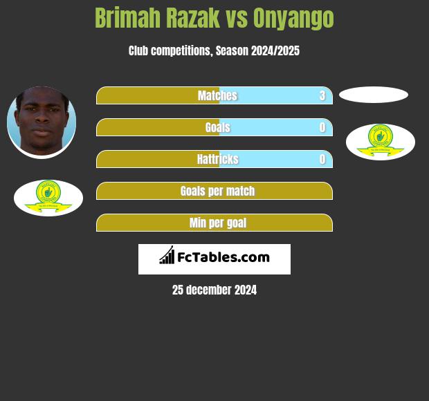 Brimah Razak vs Onyango h2h player stats