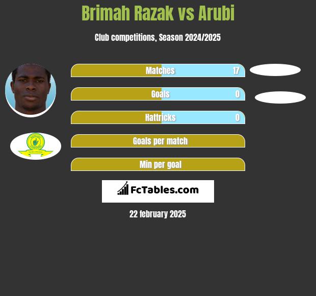 Brimah Razak vs Arubi h2h player stats