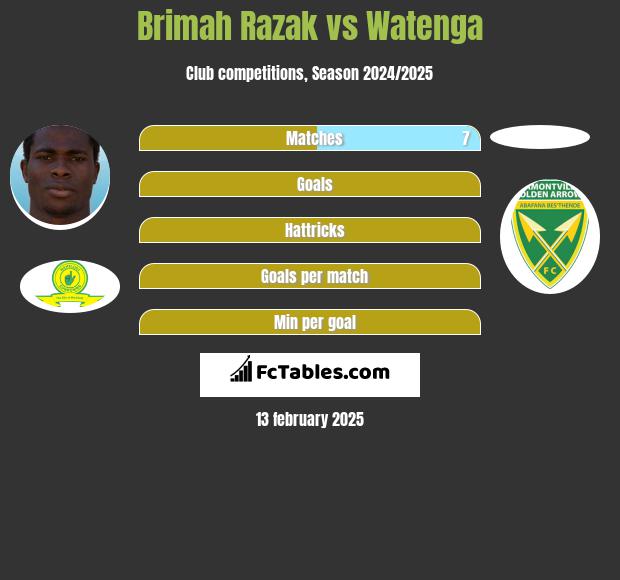 Brimah Razak vs Watenga h2h player stats