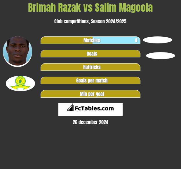 Brimah Razak vs Salim Magoola h2h player stats