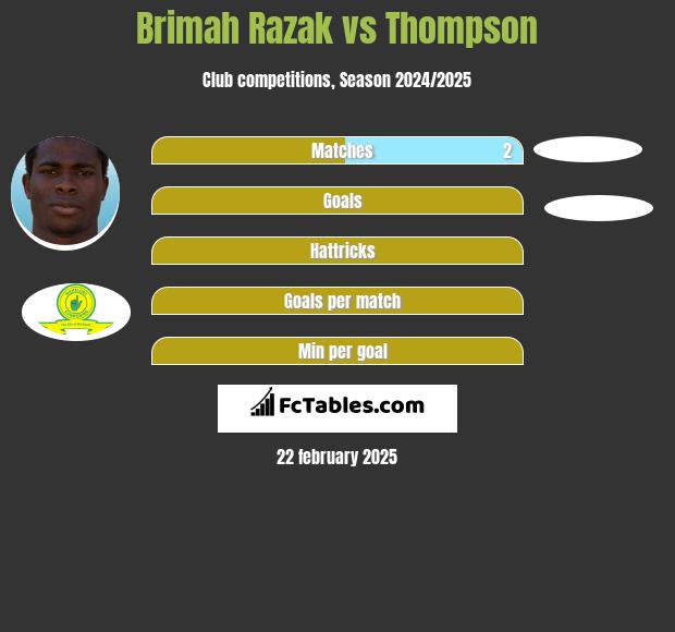 Brimah Razak vs Thompson h2h player stats