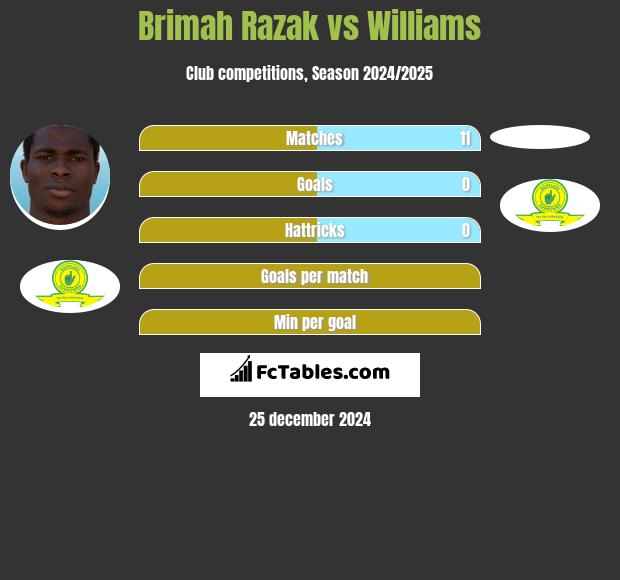 Brimah Razak vs Williams h2h player stats