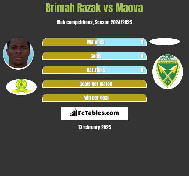 Brimah Razak vs Maova h2h player stats