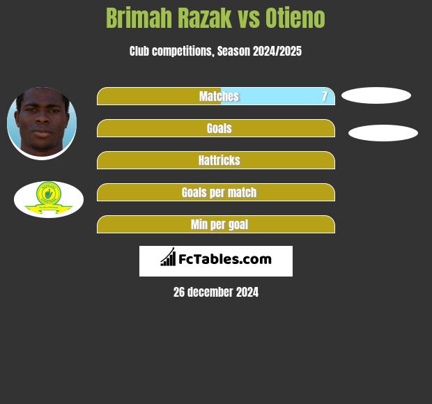 Brimah Razak vs Otieno h2h player stats