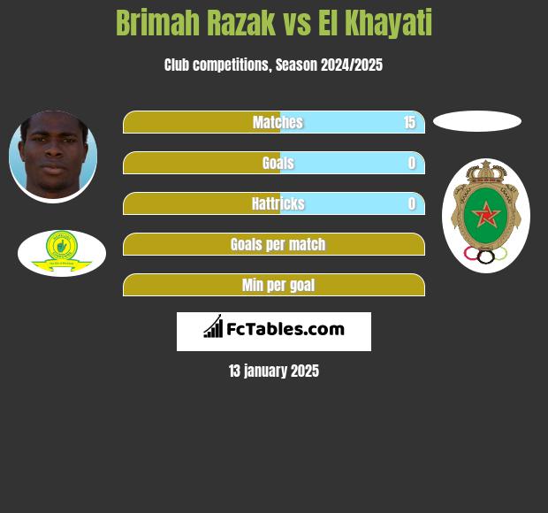 Brimah Razak vs El Khayati h2h player stats