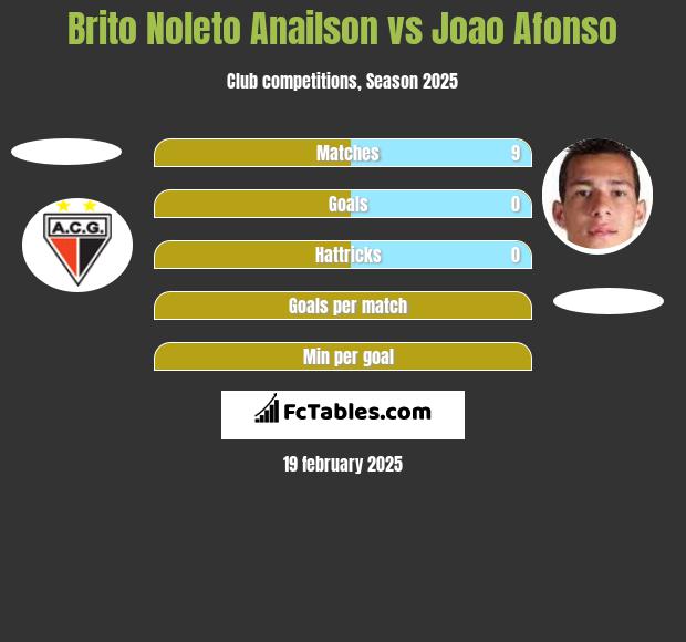 Brito Noleto Anailson vs Joao Afonso h2h player stats