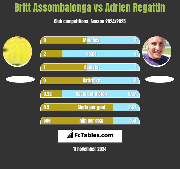 Britt Assombalonga vs Adrien Regattin h2h player stats