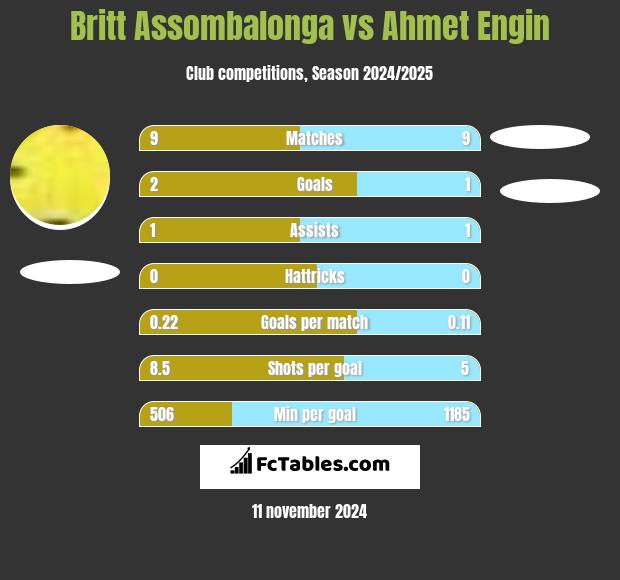 Britt Assombalonga vs Ahmet Engin h2h player stats