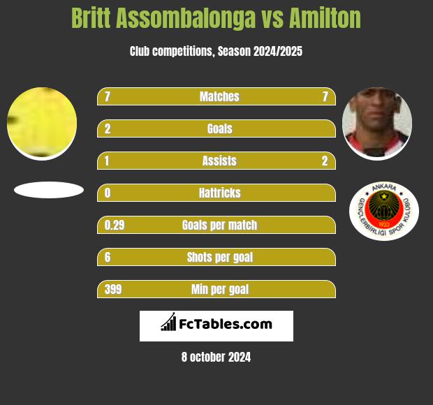 Britt Assombalonga vs Amilton h2h player stats