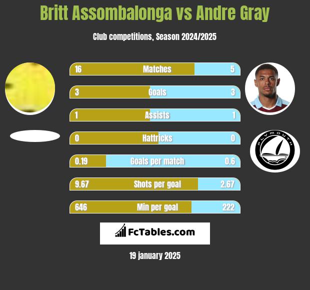 Britt Assombalonga vs Andre Gray h2h player stats