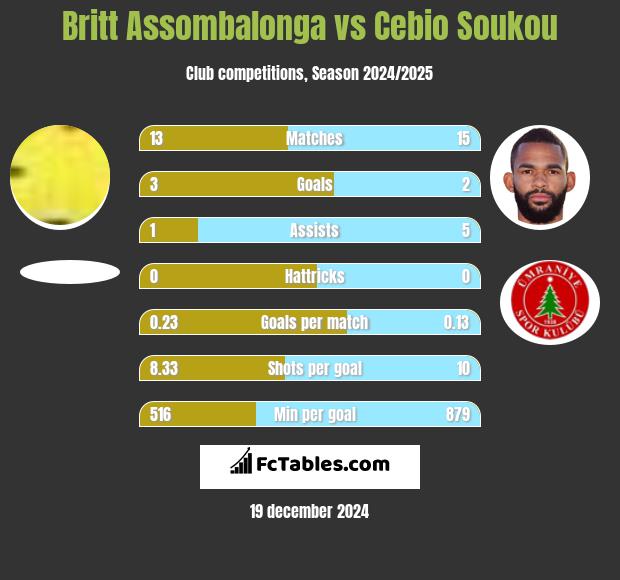 Britt Assombalonga vs Cebio Soukou h2h player stats