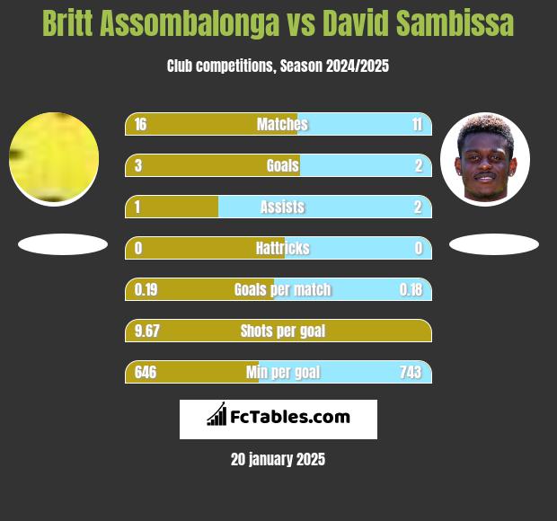 Britt Assombalonga vs David Sambissa h2h player stats