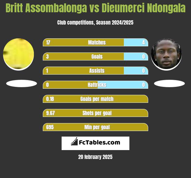 Britt Assombalonga vs Dieumerci Ndongala h2h player stats