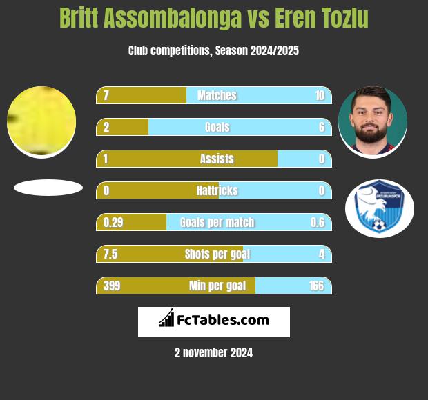 Britt Assombalonga vs Eren Tozlu h2h player stats