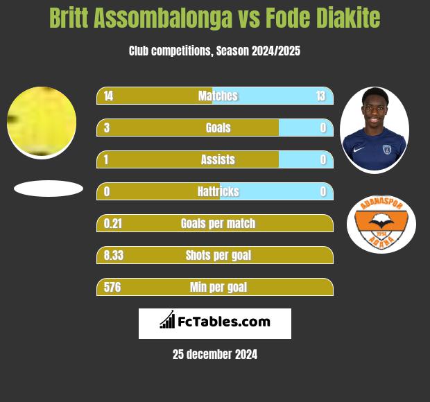 Britt Assombalonga vs Fode Diakite h2h player stats