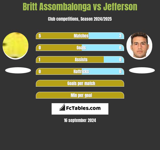 Britt Assombalonga vs Jefferson h2h player stats