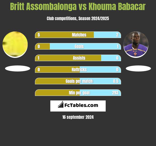 Britt Assombalonga vs Khouma Babacar h2h player stats