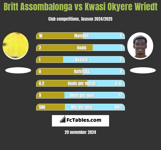 Britt Assombalonga vs Kwasi Okyere Wriedt h2h player stats